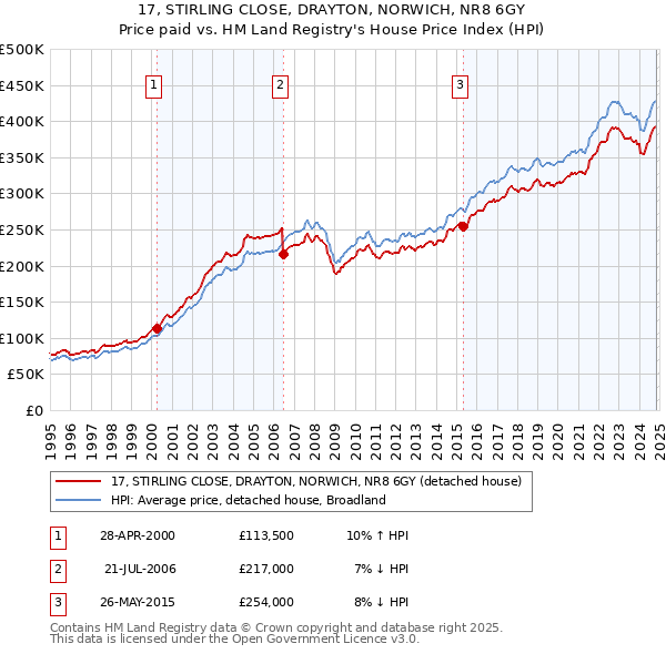 17, STIRLING CLOSE, DRAYTON, NORWICH, NR8 6GY: Price paid vs HM Land Registry's House Price Index