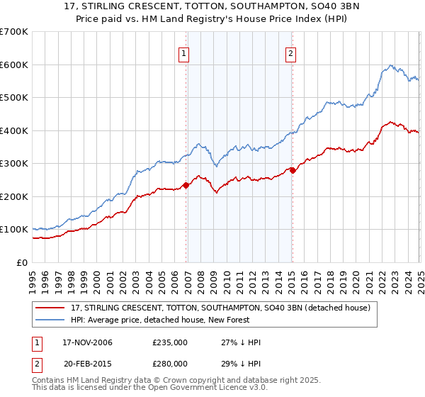 17, STIRLING CRESCENT, TOTTON, SOUTHAMPTON, SO40 3BN: Price paid vs HM Land Registry's House Price Index