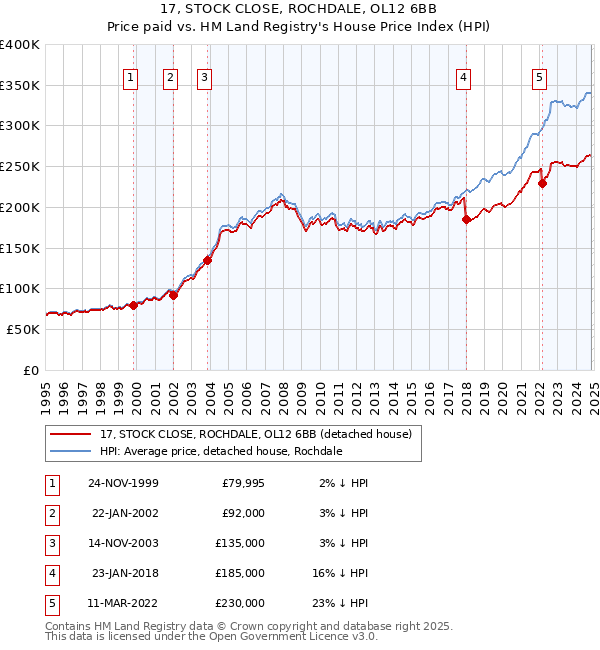 17, STOCK CLOSE, ROCHDALE, OL12 6BB: Price paid vs HM Land Registry's House Price Index