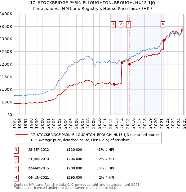 17, STOCKBRIDGE PARK, ELLOUGHTON, BROUGH, HU15 1JQ: Price paid vs HM Land Registry's House Price Index