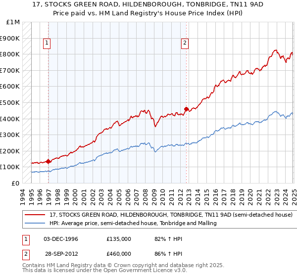 17, STOCKS GREEN ROAD, HILDENBOROUGH, TONBRIDGE, TN11 9AD: Price paid vs HM Land Registry's House Price Index