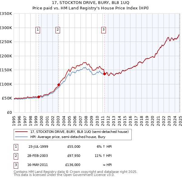 17, STOCKTON DRIVE, BURY, BL8 1UQ: Price paid vs HM Land Registry's House Price Index