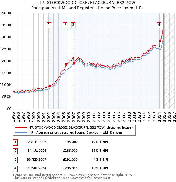 17, STOCKWOOD CLOSE, BLACKBURN, BB2 7QW: Price paid vs HM Land Registry's House Price Index