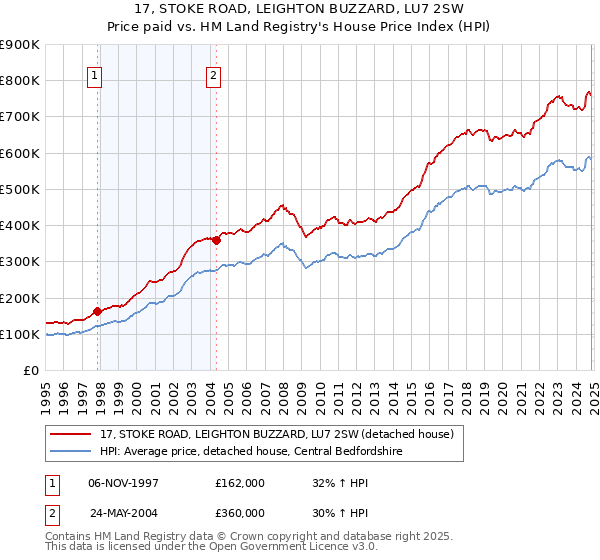 17, STOKE ROAD, LEIGHTON BUZZARD, LU7 2SW: Price paid vs HM Land Registry's House Price Index