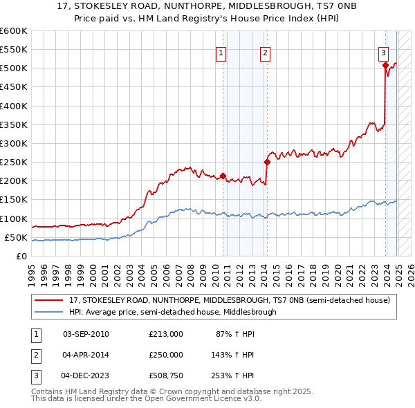 17, STOKESLEY ROAD, NUNTHORPE, MIDDLESBROUGH, TS7 0NB: Price paid vs HM Land Registry's House Price Index