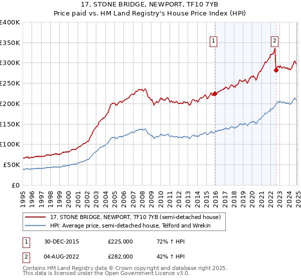 17, STONE BRIDGE, NEWPORT, TF10 7YB: Price paid vs HM Land Registry's House Price Index