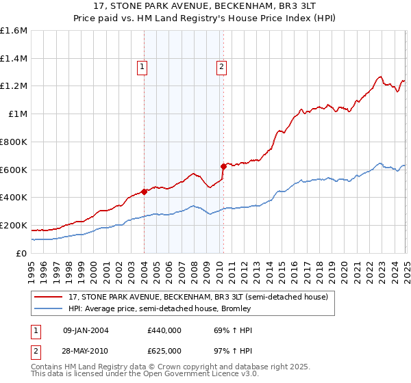 17, STONE PARK AVENUE, BECKENHAM, BR3 3LT: Price paid vs HM Land Registry's House Price Index