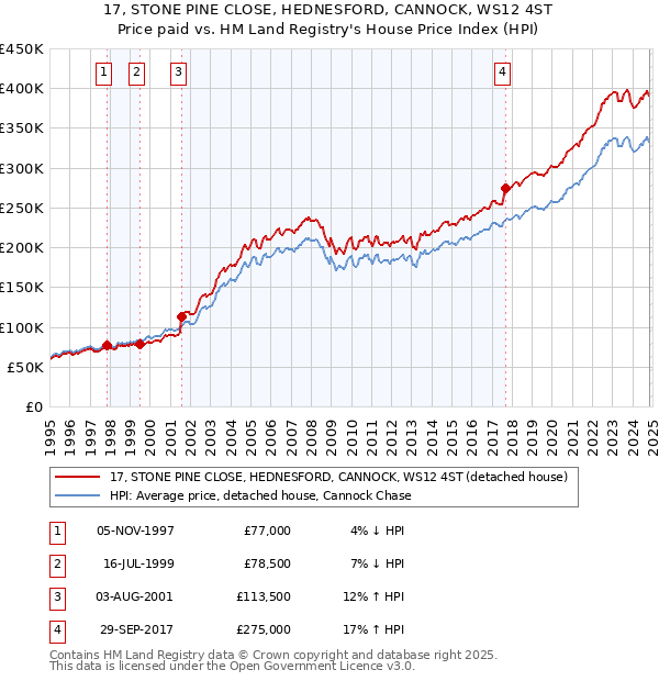 17, STONE PINE CLOSE, HEDNESFORD, CANNOCK, WS12 4ST: Price paid vs HM Land Registry's House Price Index