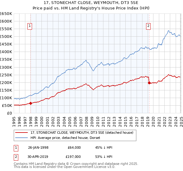 17, STONECHAT CLOSE, WEYMOUTH, DT3 5SE: Price paid vs HM Land Registry's House Price Index