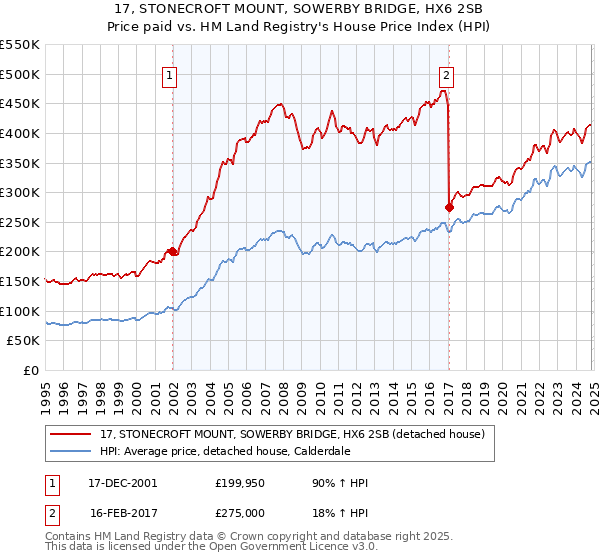 17, STONECROFT MOUNT, SOWERBY BRIDGE, HX6 2SB: Price paid vs HM Land Registry's House Price Index