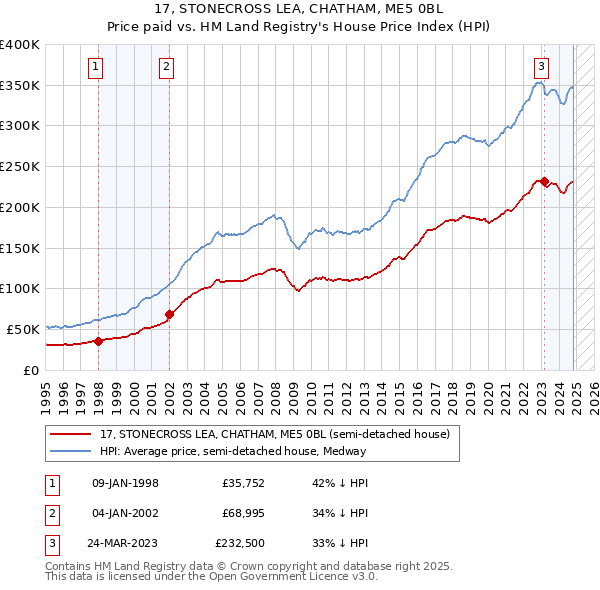 17, STONECROSS LEA, CHATHAM, ME5 0BL: Price paid vs HM Land Registry's House Price Index