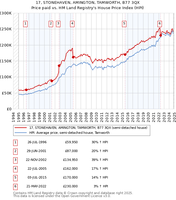 17, STONEHAVEN, AMINGTON, TAMWORTH, B77 3QX: Price paid vs HM Land Registry's House Price Index