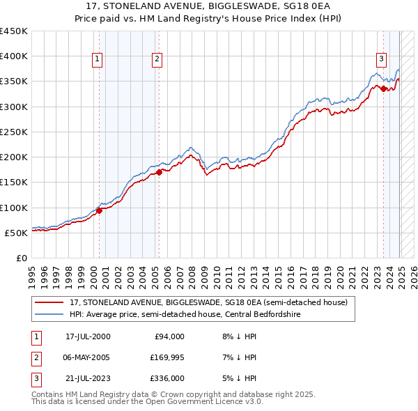 17, STONELAND AVENUE, BIGGLESWADE, SG18 0EA: Price paid vs HM Land Registry's House Price Index