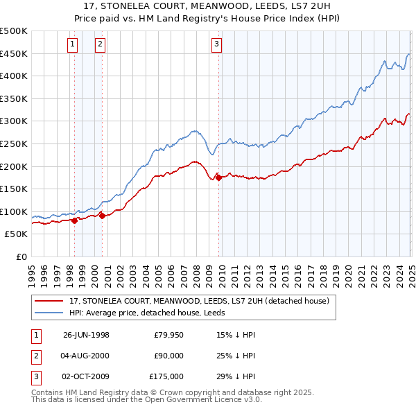 17, STONELEA COURT, MEANWOOD, LEEDS, LS7 2UH: Price paid vs HM Land Registry's House Price Index