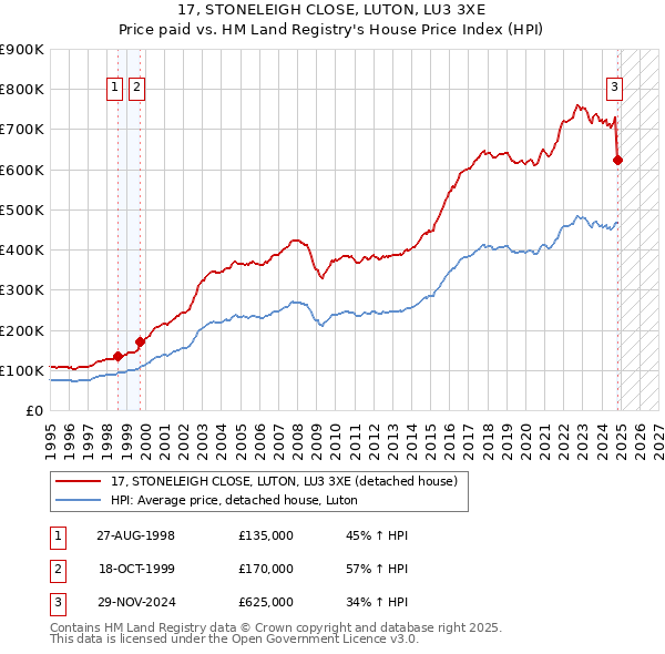 17, STONELEIGH CLOSE, LUTON, LU3 3XE: Price paid vs HM Land Registry's House Price Index