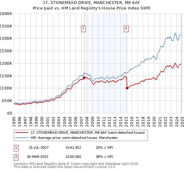 17, STONEMEAD DRIVE, MANCHESTER, M9 6AF: Price paid vs HM Land Registry's House Price Index