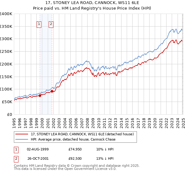 17, STONEY LEA ROAD, CANNOCK, WS11 6LE: Price paid vs HM Land Registry's House Price Index