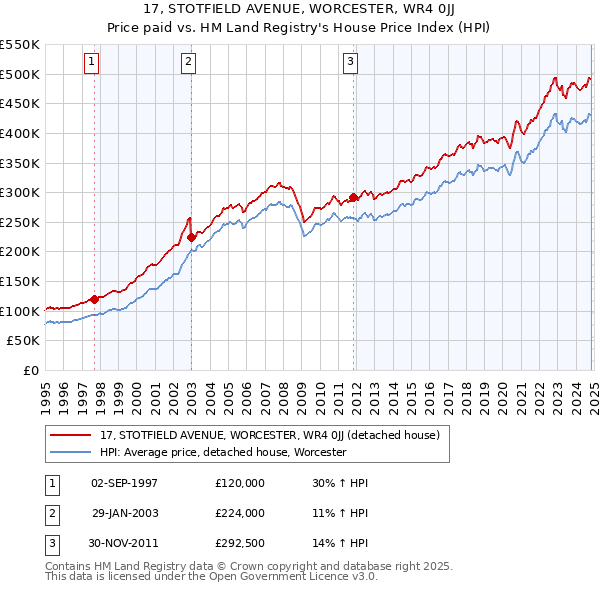 17, STOTFIELD AVENUE, WORCESTER, WR4 0JJ: Price paid vs HM Land Registry's House Price Index