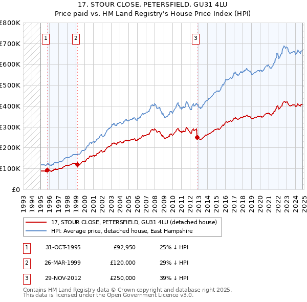 17, STOUR CLOSE, PETERSFIELD, GU31 4LU: Price paid vs HM Land Registry's House Price Index