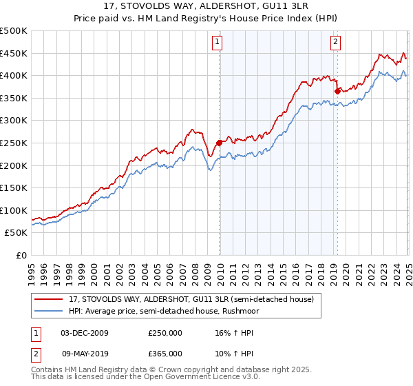 17, STOVOLDS WAY, ALDERSHOT, GU11 3LR: Price paid vs HM Land Registry's House Price Index