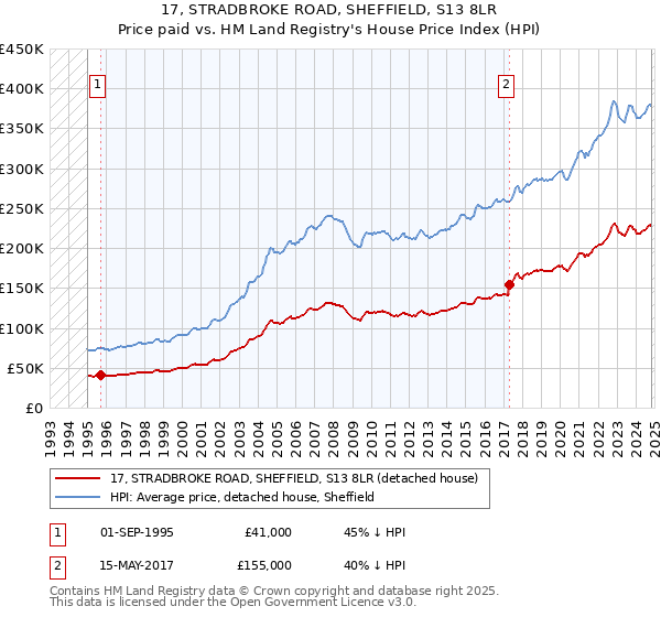 17, STRADBROKE ROAD, SHEFFIELD, S13 8LR: Price paid vs HM Land Registry's House Price Index