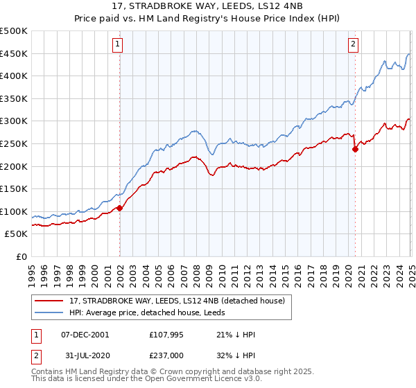 17, STRADBROKE WAY, LEEDS, LS12 4NB: Price paid vs HM Land Registry's House Price Index