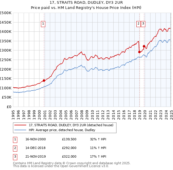 17, STRAITS ROAD, DUDLEY, DY3 2UR: Price paid vs HM Land Registry's House Price Index