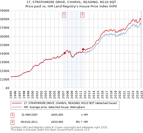 17, STRATHMORE DRIVE, CHARVIL, READING, RG10 9QT: Price paid vs HM Land Registry's House Price Index