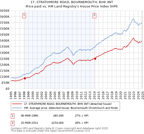 17, STRATHMORE ROAD, BOURNEMOUTH, BH9 3NT: Price paid vs HM Land Registry's House Price Index