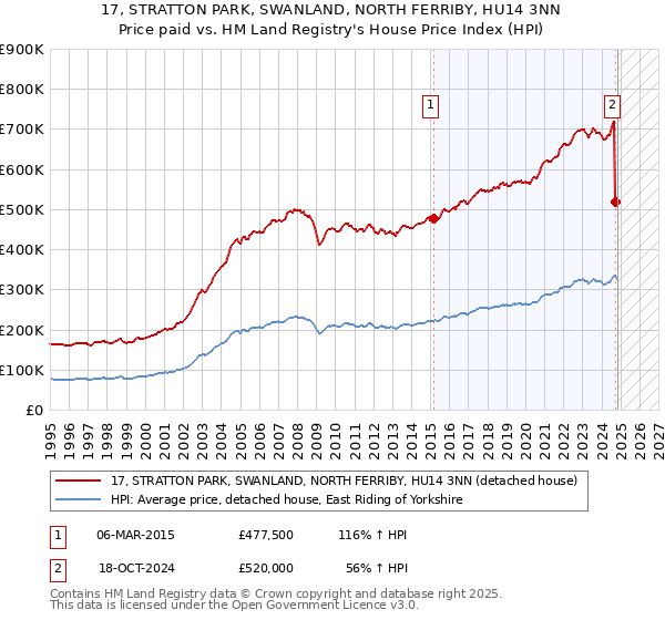 17, STRATTON PARK, SWANLAND, NORTH FERRIBY, HU14 3NN: Price paid vs HM Land Registry's House Price Index