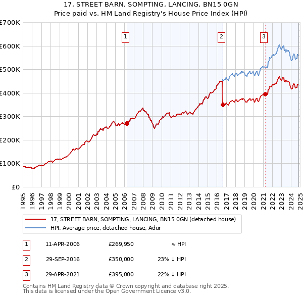 17, STREET BARN, SOMPTING, LANCING, BN15 0GN: Price paid vs HM Land Registry's House Price Index