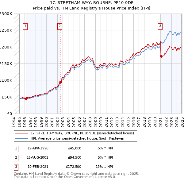 17, STRETHAM WAY, BOURNE, PE10 9DE: Price paid vs HM Land Registry's House Price Index