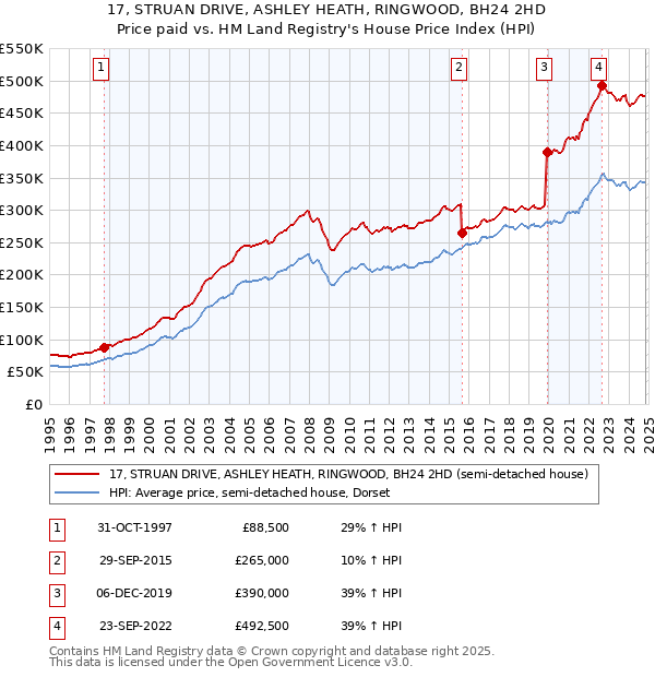 17, STRUAN DRIVE, ASHLEY HEATH, RINGWOOD, BH24 2HD: Price paid vs HM Land Registry's House Price Index