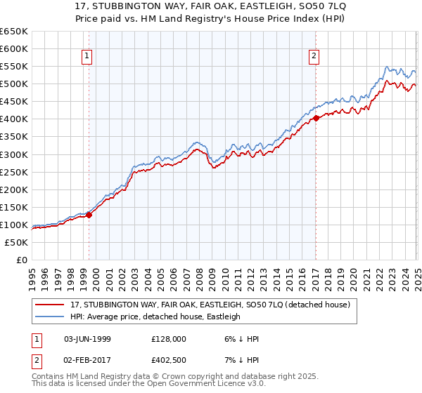 17, STUBBINGTON WAY, FAIR OAK, EASTLEIGH, SO50 7LQ: Price paid vs HM Land Registry's House Price Index