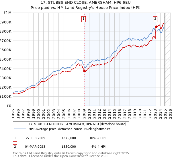 17, STUBBS END CLOSE, AMERSHAM, HP6 6EU: Price paid vs HM Land Registry's House Price Index