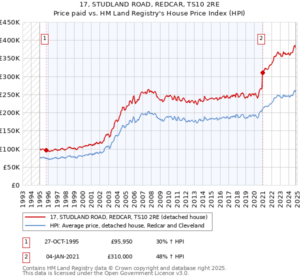 17, STUDLAND ROAD, REDCAR, TS10 2RE: Price paid vs HM Land Registry's House Price Index