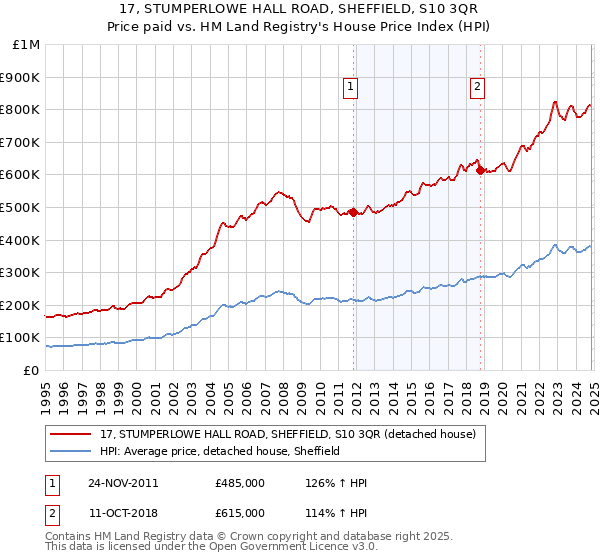 17, STUMPERLOWE HALL ROAD, SHEFFIELD, S10 3QR: Price paid vs HM Land Registry's House Price Index