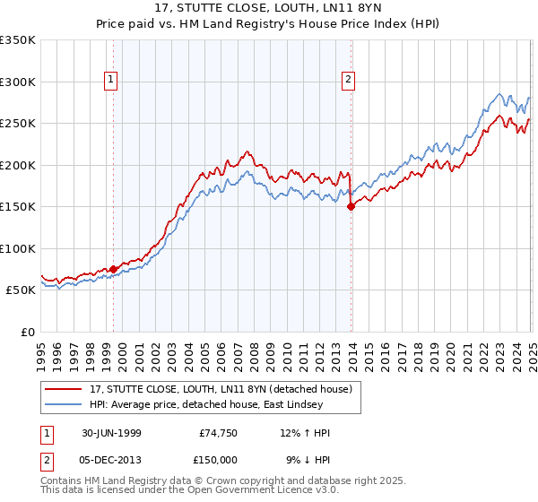 17, STUTTE CLOSE, LOUTH, LN11 8YN: Price paid vs HM Land Registry's House Price Index