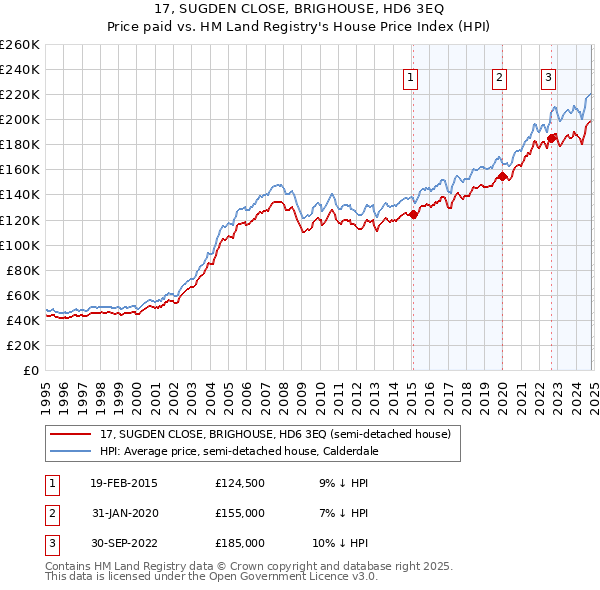 17, SUGDEN CLOSE, BRIGHOUSE, HD6 3EQ: Price paid vs HM Land Registry's House Price Index