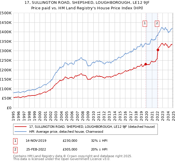 17, SULLINGTON ROAD, SHEPSHED, LOUGHBOROUGH, LE12 9JF: Price paid vs HM Land Registry's House Price Index