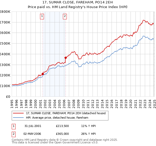 17, SUMAR CLOSE, FAREHAM, PO14 2EH: Price paid vs HM Land Registry's House Price Index