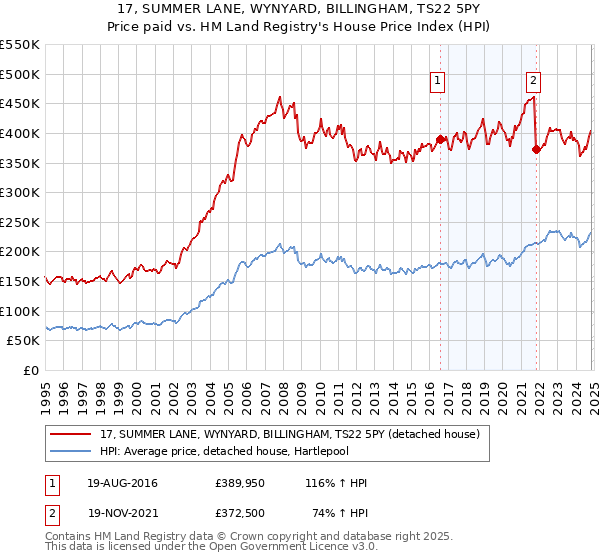 17, SUMMER LANE, WYNYARD, BILLINGHAM, TS22 5PY: Price paid vs HM Land Registry's House Price Index