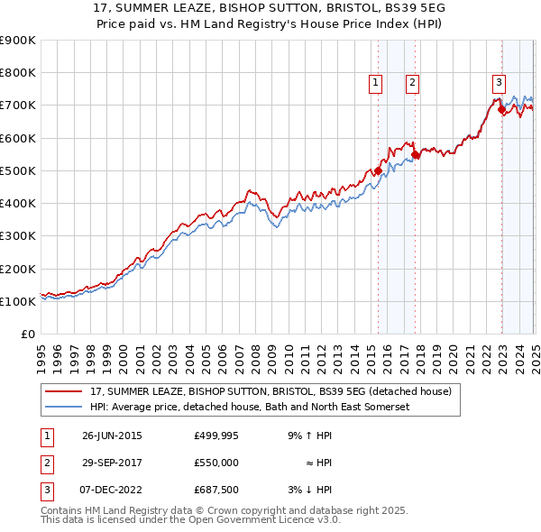 17, SUMMER LEAZE, BISHOP SUTTON, BRISTOL, BS39 5EG: Price paid vs HM Land Registry's House Price Index