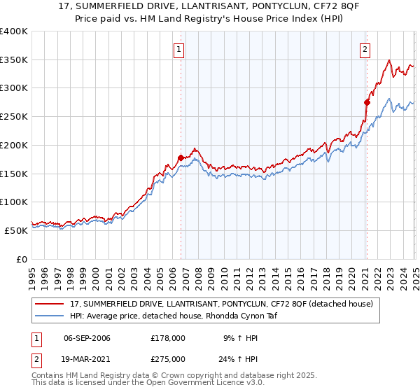 17, SUMMERFIELD DRIVE, LLANTRISANT, PONTYCLUN, CF72 8QF: Price paid vs HM Land Registry's House Price Index