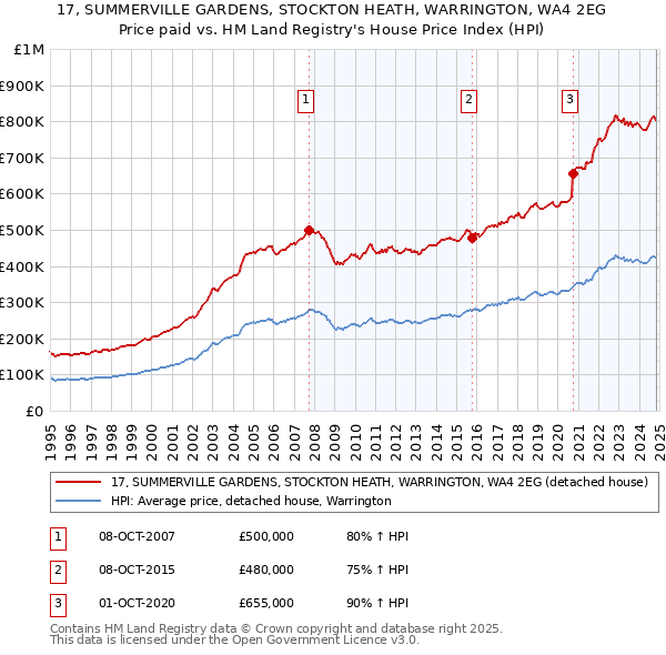 17, SUMMERVILLE GARDENS, STOCKTON HEATH, WARRINGTON, WA4 2EG: Price paid vs HM Land Registry's House Price Index