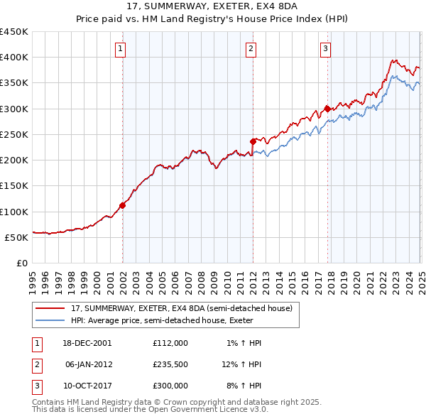 17, SUMMERWAY, EXETER, EX4 8DA: Price paid vs HM Land Registry's House Price Index