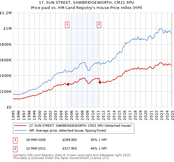 17, SUN STREET, SAWBRIDGEWORTH, CM21 9PU: Price paid vs HM Land Registry's House Price Index