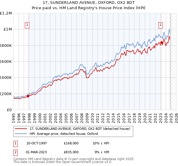 17, SUNDERLAND AVENUE, OXFORD, OX2 8DT: Price paid vs HM Land Registry's House Price Index