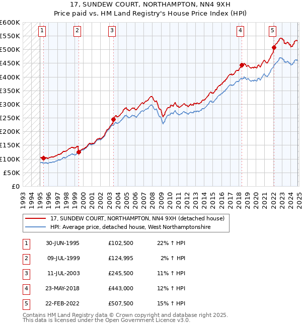 17, SUNDEW COURT, NORTHAMPTON, NN4 9XH: Price paid vs HM Land Registry's House Price Index