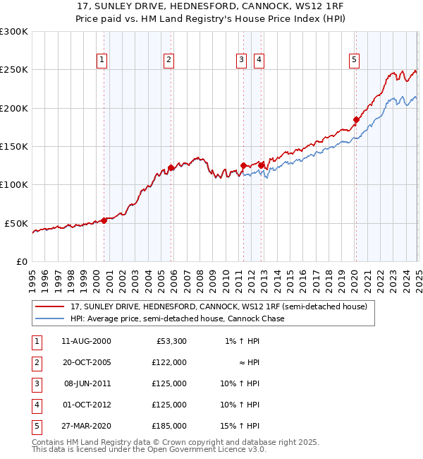 17, SUNLEY DRIVE, HEDNESFORD, CANNOCK, WS12 1RF: Price paid vs HM Land Registry's House Price Index